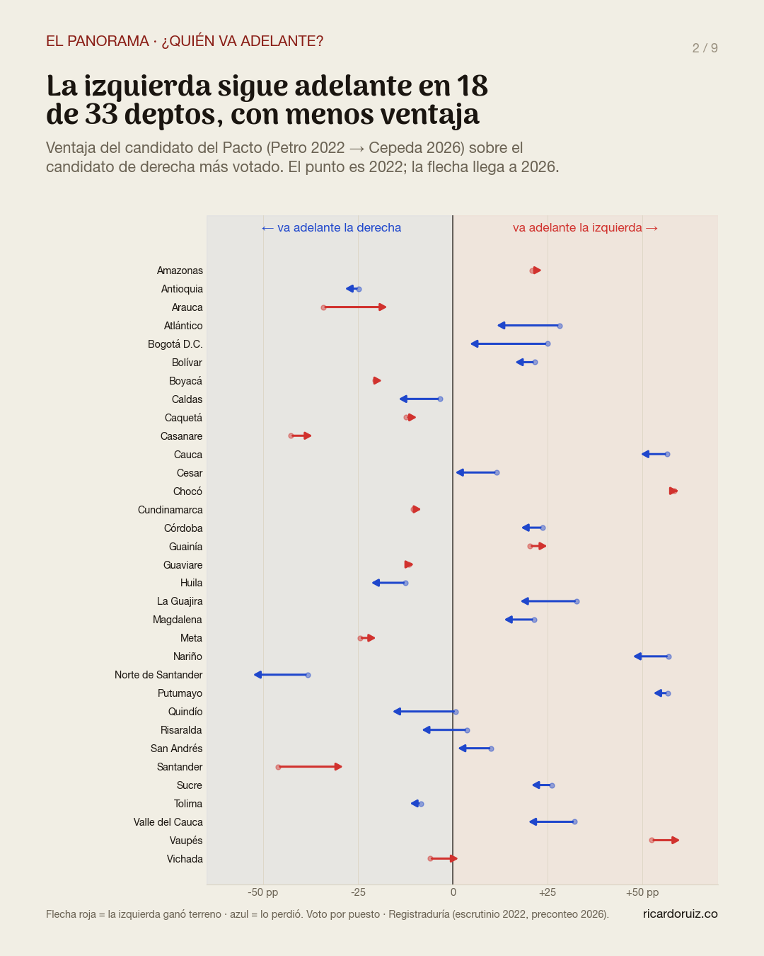 Gráfico de flechas: ventaja del Pacto sobre el candidato de derecha más votado, por departamento, 2022 vs 2026