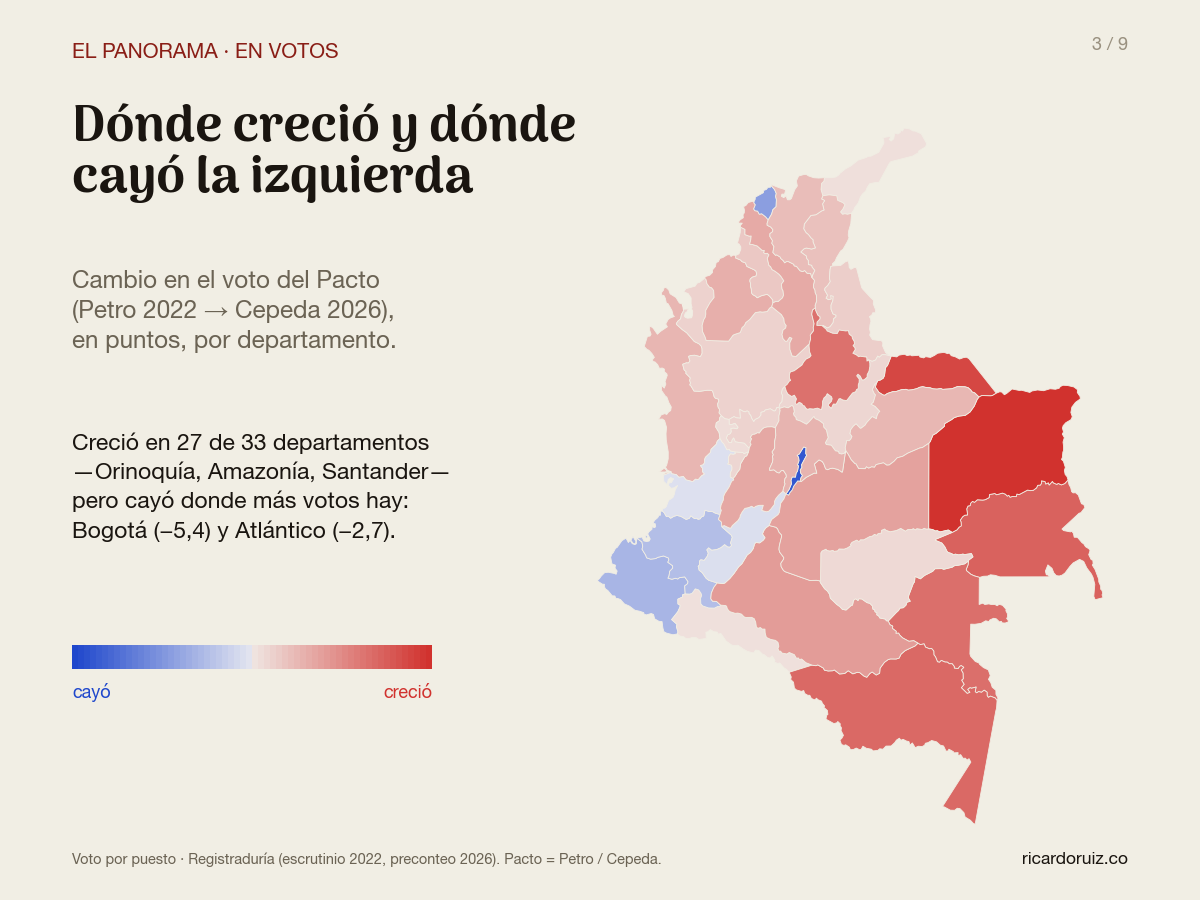 Mapa de Colombia: cambio del voto del Pacto (Petro 2022 a Cepeda 2026) por departamento