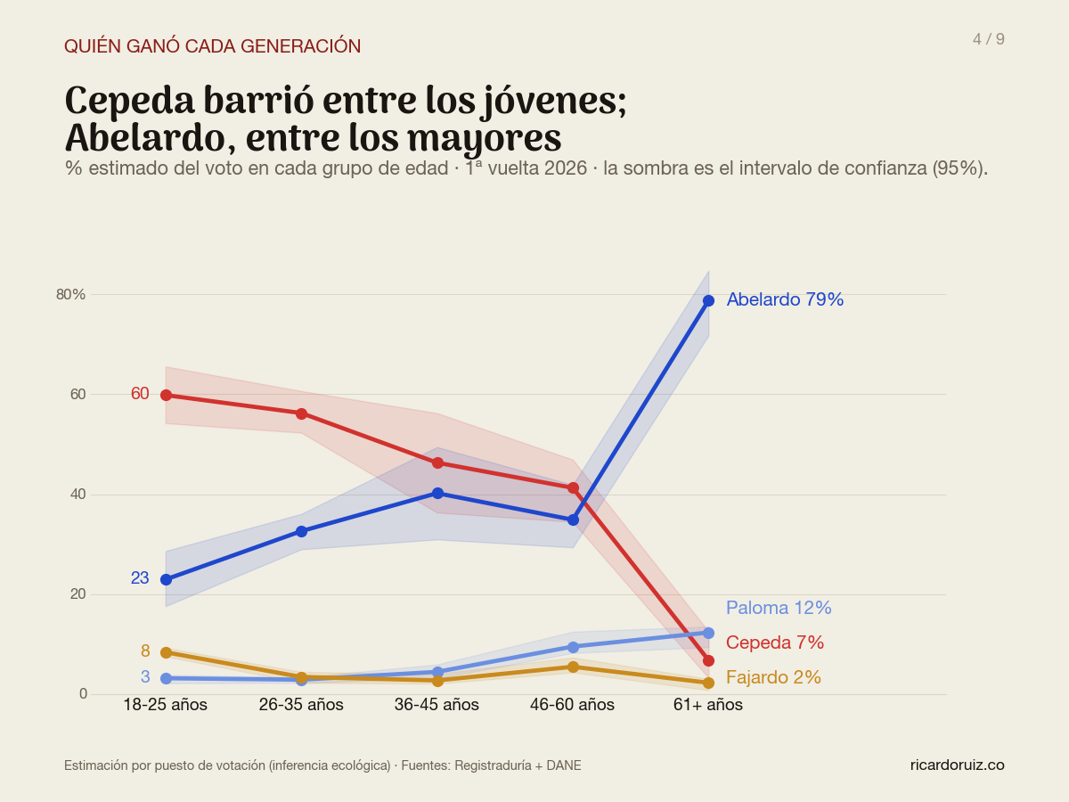 Líneas: porcentaje estimado del voto de cada candidato en cada grupo de edad, primera vuelta 2026, con intervalos de confianza