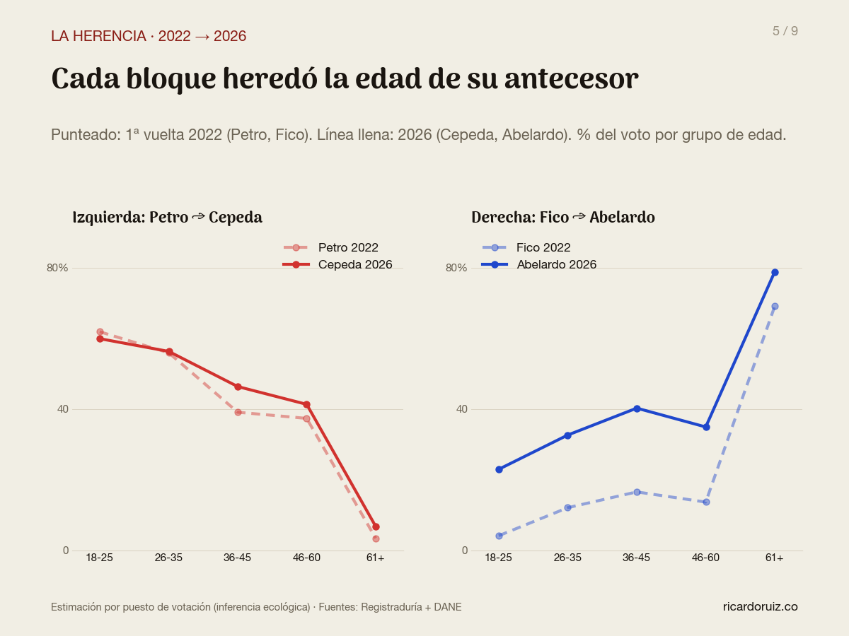 Comparación 2022 vs 2026: perfil etario de Petro vs Cepeda y de Fico vs Abelardo