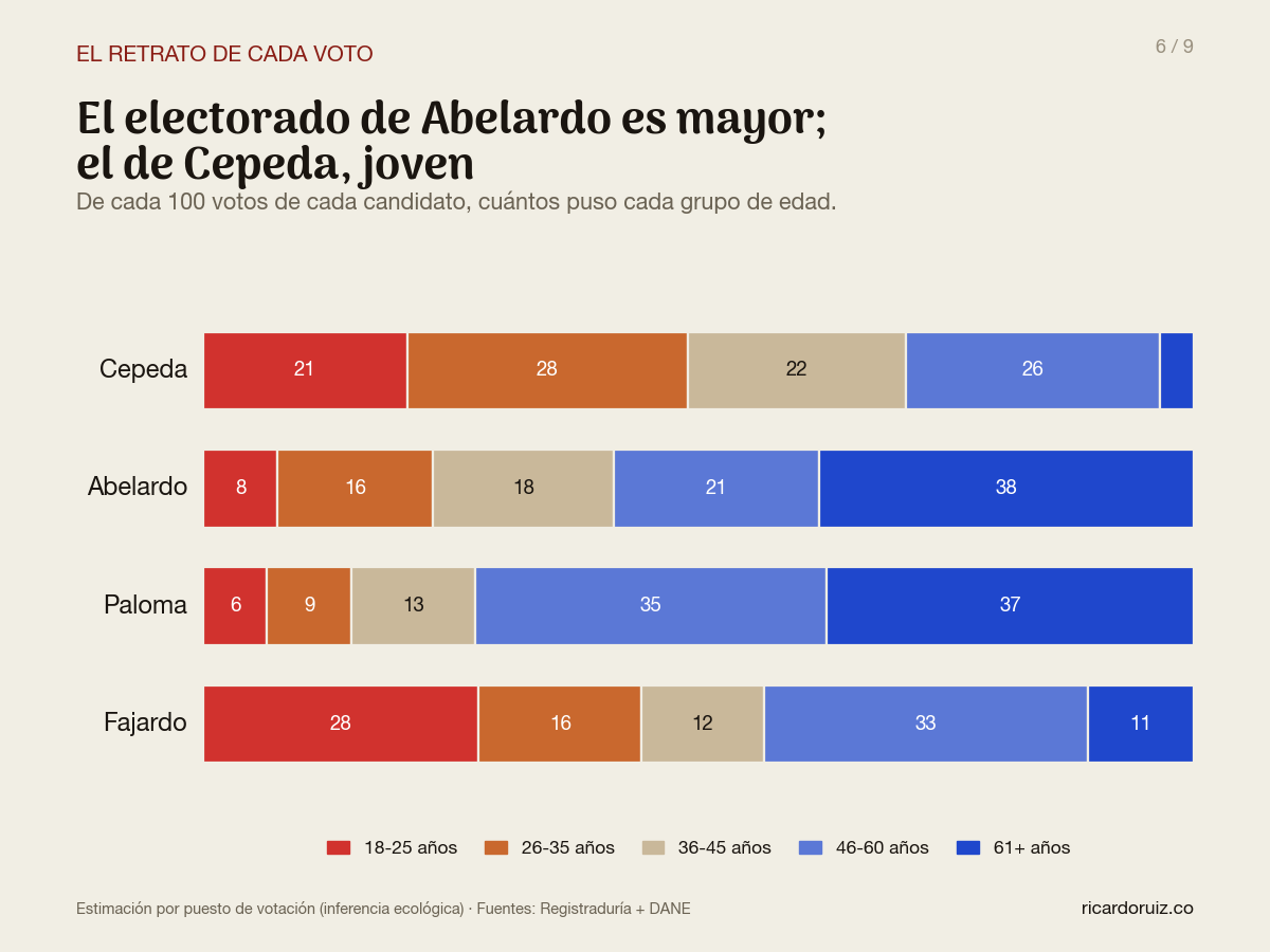 Barras apiladas: composición etaria del electorado de Cepeda, Abelardo, Paloma y Fajardo