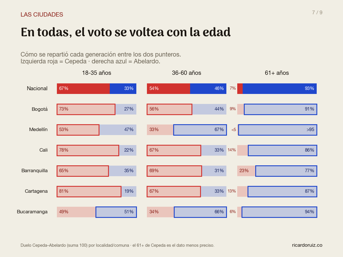 Tabla de barras: reparto del voto entre Cepeda y Abelardo por grupo de edad en las seis ciudades principales