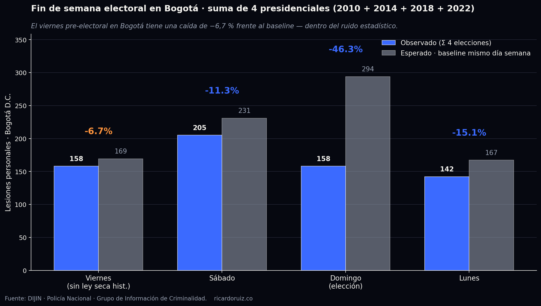 Gráfica: fin de semana electoral en Bogotá · 4 presidenciales · observado vs baseline