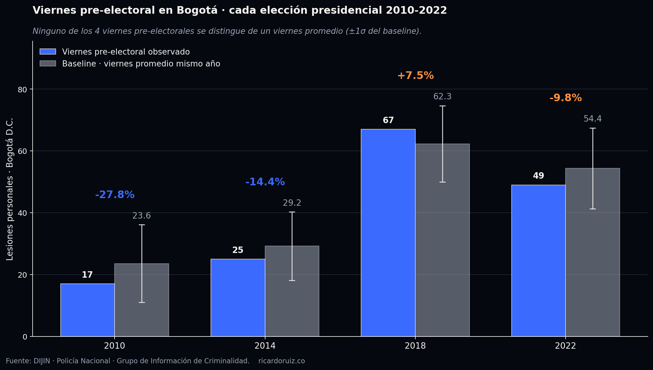 Gráfica: viernes pre-electoral en Bogotá en cada una de las 4 elecciones presidenciales 2010-2022